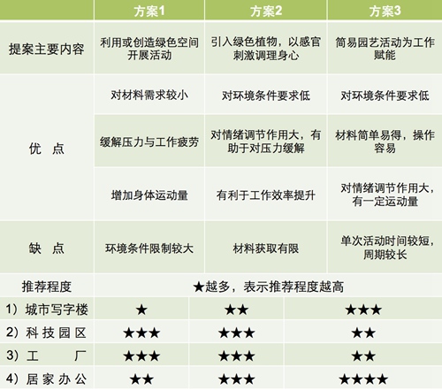 【防疫科普】如何利用園藝療法保持復(fù)工后身心健康？