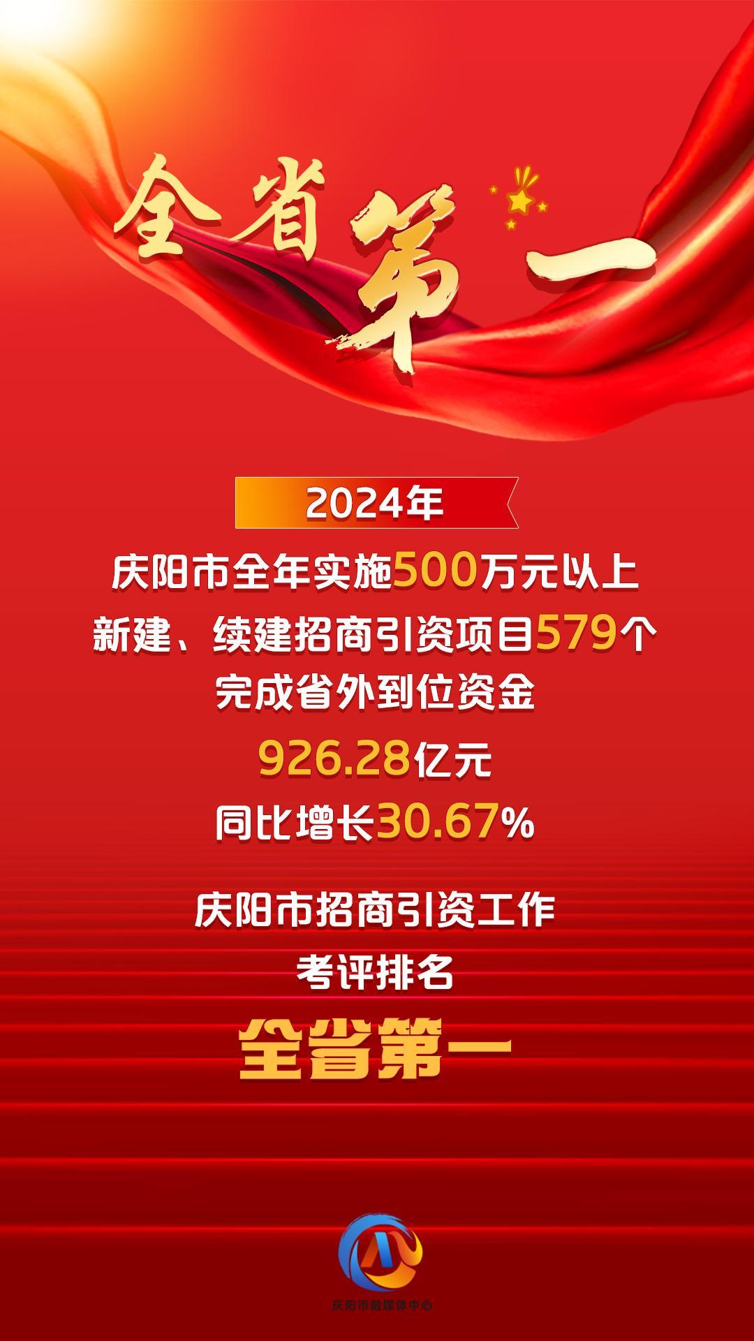 【微海報(bào)】2024年慶陽市招商引資工作考評全省第一
